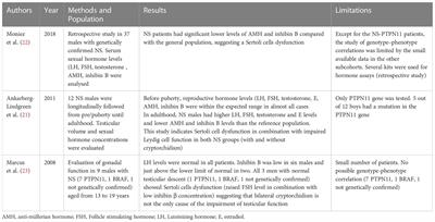 Abnormalities of pubertal development and gonadal function in Noonan syndrome